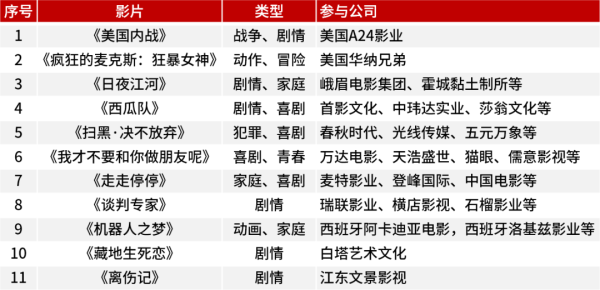 期货配资杠杆 票房突破1亿元