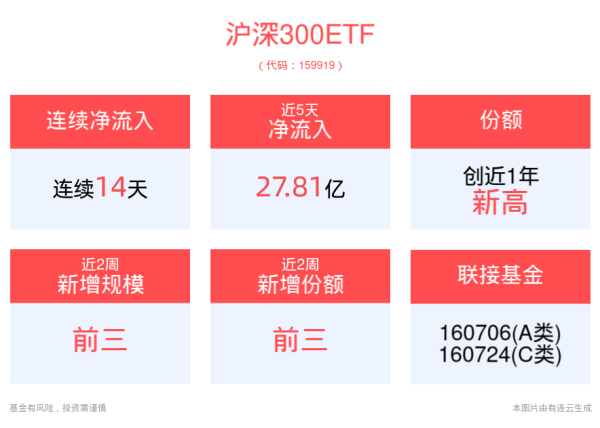 杠杆股票app 政策加码信号明确 A股市场信心获提振 沪深300ETF(159919)连续14天净流入