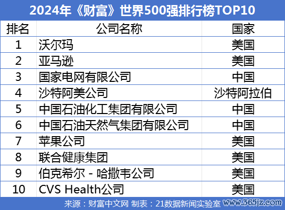 股票配资开户平台 最新世界500强：中国133家公司入围！京东挺进前50 拼多多首次上榜（附榜单）