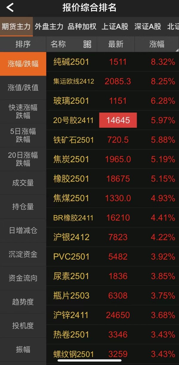 十大股票配资平台APP 商品期货大面积上涨，三品种触及涨停
